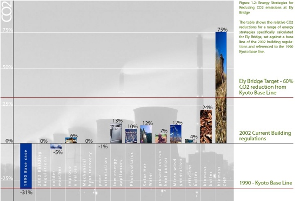 Exploring the options to reduce CO2 emissions